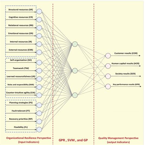 The Hierarchical Structure Of The Input And Output Indicators Download Scientific Diagram