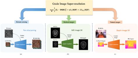 Memory Augmented Deep Unfolding Network For Guided Image Super Resolution