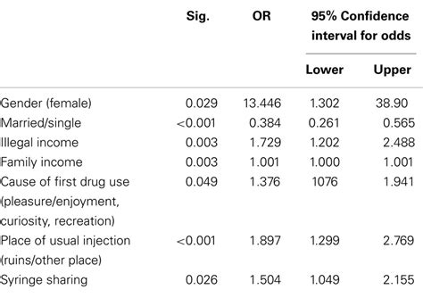 Frontiers Having Multiple Sexual Partners Among Iranian Intra Venous Drug Users