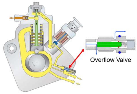 Cp4 High Pressure Pump Diagram Avi Ondemand