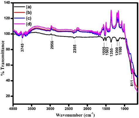 Ftir Spectra Of A Pure B Ctab C Sds D Hmt Assisted Wo Nps