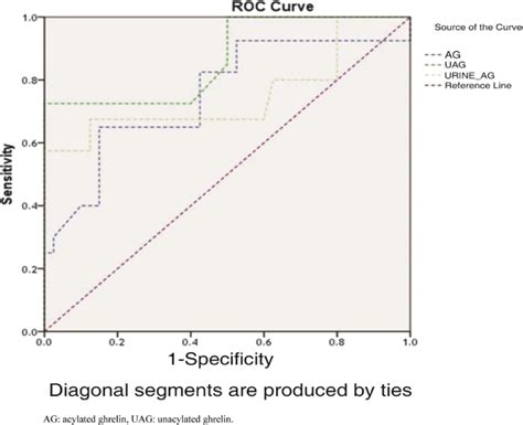 Sensitivity And Specificity Of Serum Acylated Ghrelin Unacylated