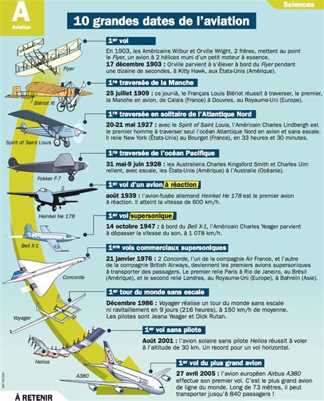 Frise Chronologique Des Avions