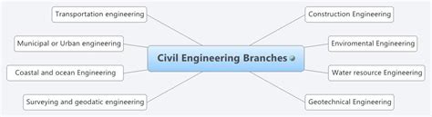 Civil Engineering Branches XMind Mind Mapping Software