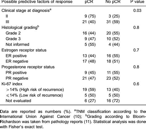 Possible Predictive Factors Of Pathologic Complete Response PCR To