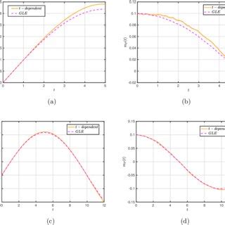 The Sample Mean Values Of The GLE And Of The Langevin Equation For A