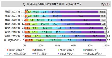 百貨店の利用のアンケート調査（8）｜ネットリサーチのマイボイスコム