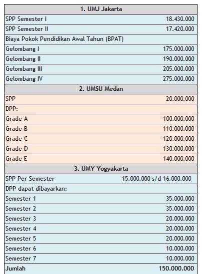 Perbandingan Biaya Kuliah Kedokteran Universitas Muhammadiyah Info