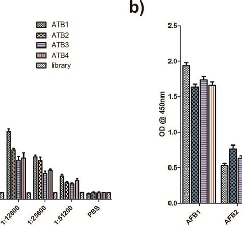 Characterization Of The Generated Aptamers Against Afb1 A Aptamer