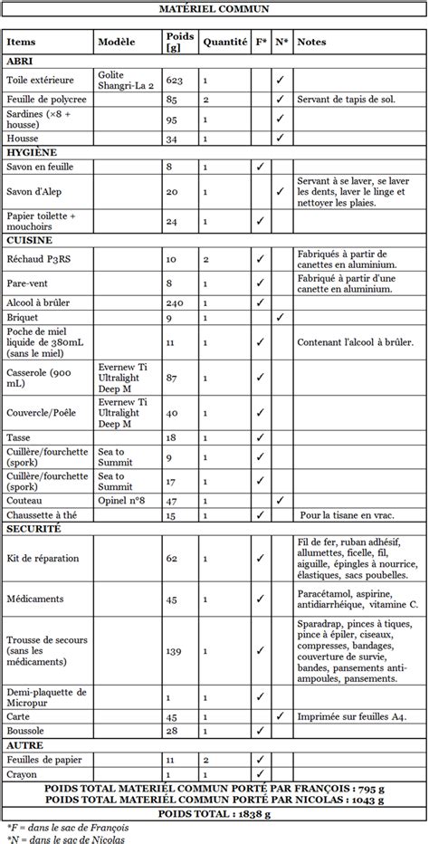 Ma Liste De Mat Riel Kg Tout Compris Pour Le Gr En Autonomie