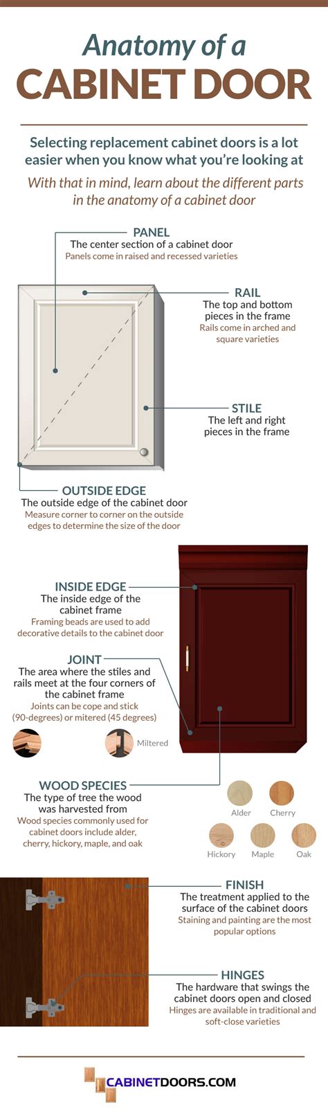 Anatomy Of A Cabinet Door