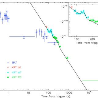 Xrt Light Curve Decay Of Grb The Xrt Count Rate Kev