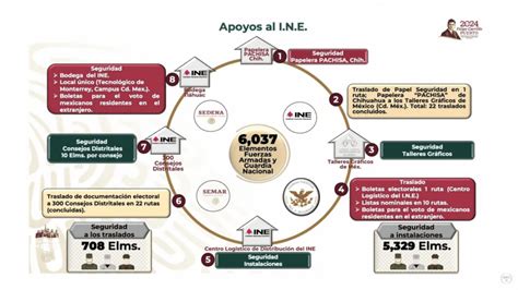 Más De 6000 Elementos De Seguridad Apoyan Las Elecciones 2024