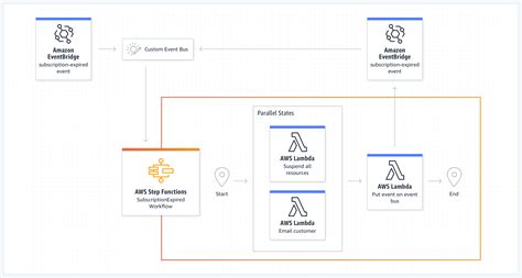 Aws Step Functions Use Cases Serverless Microservice Orchestration Amazon Web Services