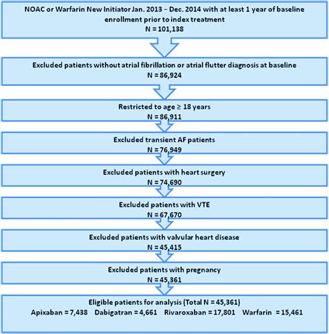 Patient Selection Criteria Study Population Flow Chart With Inclusion