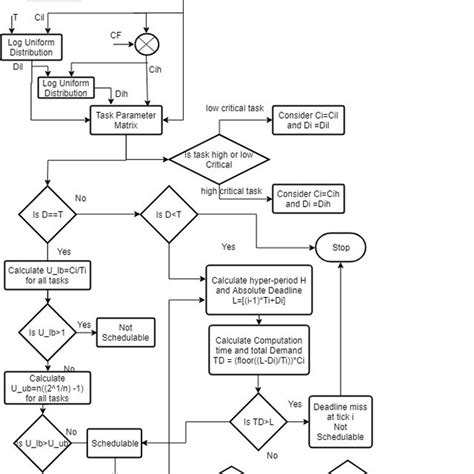 Flowchart For Synthetic Task Generation Feasibility And Acceptance