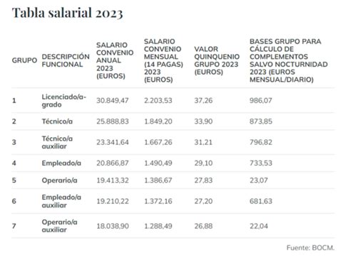 Publicadas Las Tablas Salariales 2023 Del Convenio De Industria Del