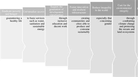 -Summary of the 17 Sustainable Development Goals (SDGs) Source ...