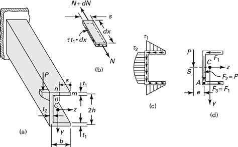 How To Find The Shear Center Of A Beam The Best Picture Of Beam