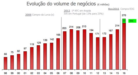 Ibersol é Uma Pérola Mas Borja On Stocks