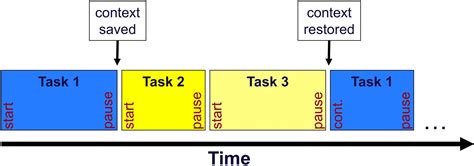 Task Scheduling In Embedded System Embedded