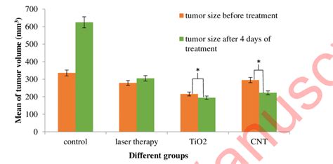 Tumor Sizes In Various Groups Before And Four Days After The Beginning