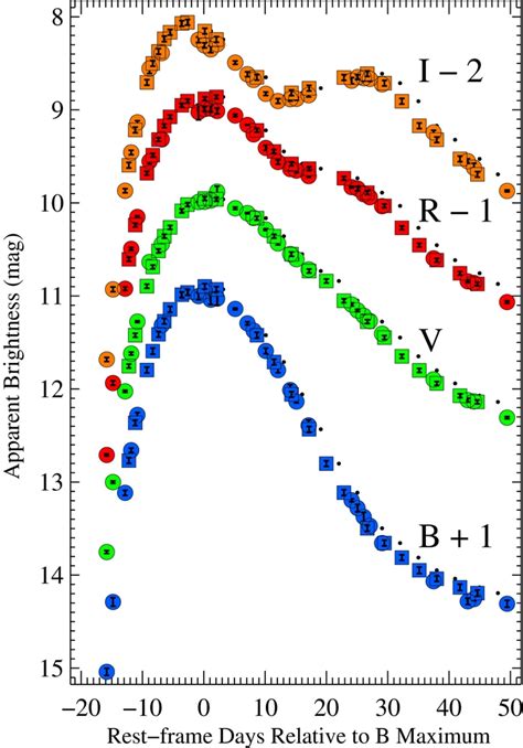 Bvri Light Curves Of Sne By Silverman Et Al Squares And