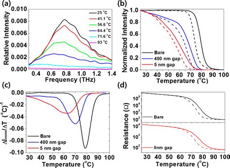 A Temperature Dependent Thz Transmission Intensity Spectra On 5 Nm Download Scientific