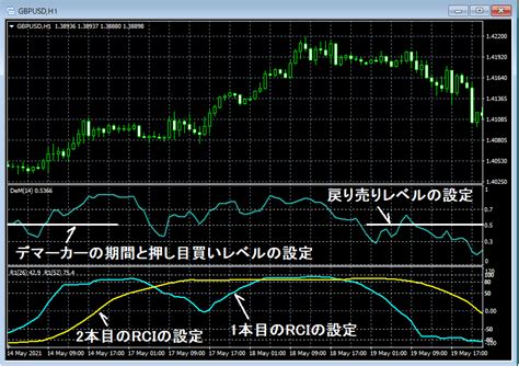 デマーカーとRCIで押し目買い戻り売りを強力サポートするインジケーターR2DeM 自動取引 FX STORE