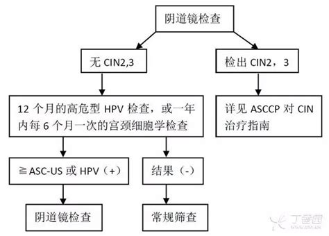 7 张流程图，详解宫颈癌筛查