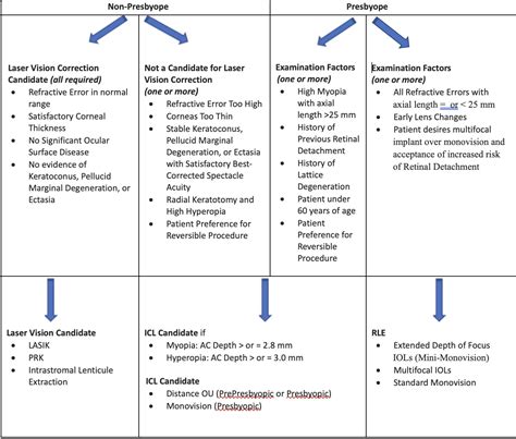 Posterior Chamber Phakic Intraocular Lens Indications