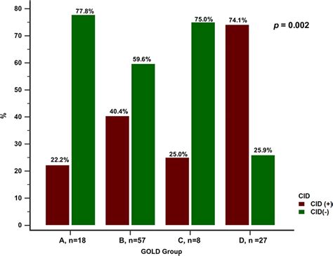 When To Use Initial Triple Therapy In Copd Adding A Lama To Icslaba