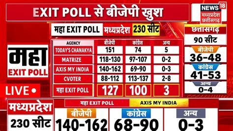 MP Assembly Elections Exit Poll Live Chhattisgarh Election Exit Poll