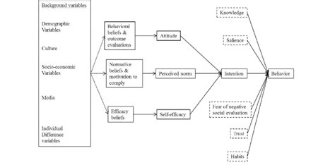 The Integrative Model Of Behavioral Prediction Partially Adapted From