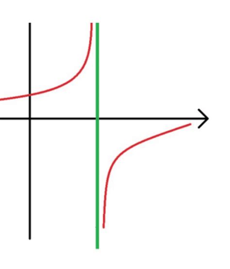 La M Thode Pour Trouver Les Asymptotes Et Branches Infinies D Une