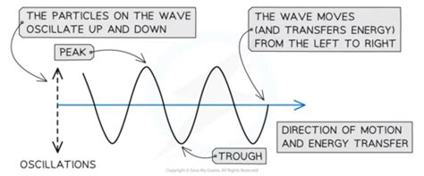 HL Physics IB Waves Travelling Waves Flashcards Quizlet