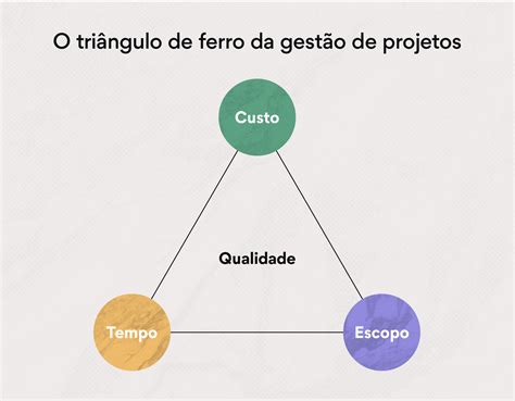 O Que E Como Usar O Tri Ngulo Da Gest O De Projetos Asana