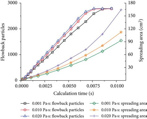 Evolution Of The Number Of Flowback Proppant Particles And Proppant