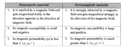 [Kannada] Write three properties of diamagnetic and ferromagnetic