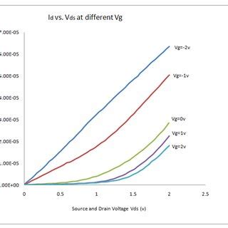 The Drain Current Id V S Vg Curve At The Source Drain Voltage Vds