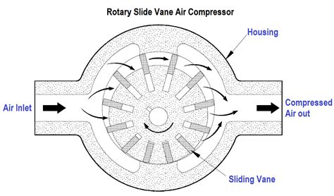 Rotary Compressors For Efficient Air Compression