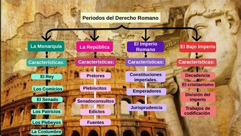 Periodos Del Derecho Romano