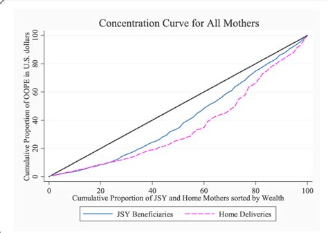 Concentration Curve For Jsy Beneficiaries And Women Who Delivered At Download Scientific