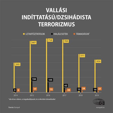 Terrorizmus az EU ban támadások és letartóztatások 2019 ben Témák