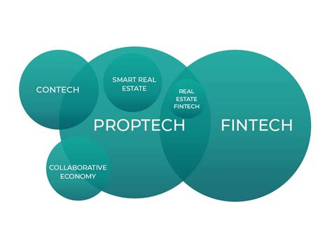 Conoces El Mapa Proptech M S Importante Del Mundo Doblefilo Mx