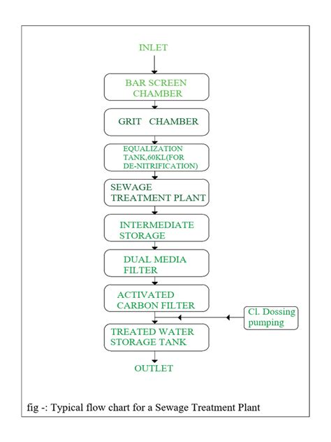 Flow Diagram | PDF