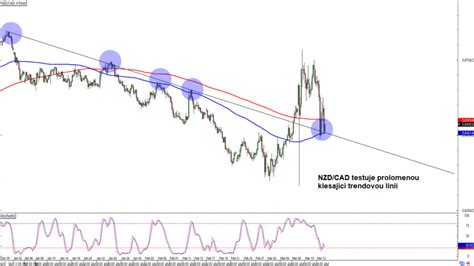 Forex Nzd Cad Testuje Prolomenou Klesaj C Trendovou Linii Fxstreet Cz