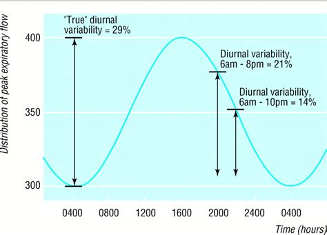 Diurnal Variabilitytime To Change Asthma Guidelines The BMJ