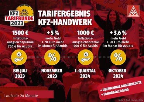 Erster Tarifabschluss Mehr Geld Im Kfz Handwerk Baden W Rttemberg