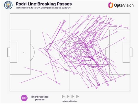 Rodri Much Much More Than A Defensive Midfielder Opta Analyst